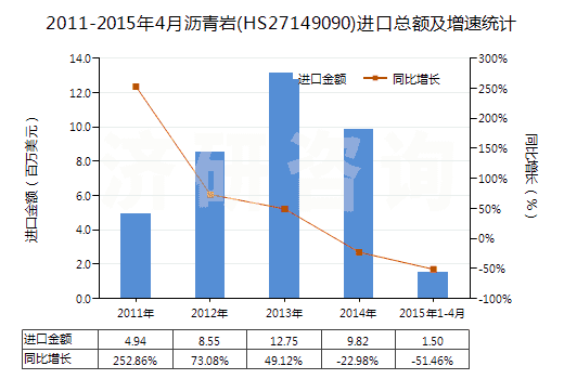 2011-2015年4月瀝青巖(HS27149090)進(jìn)口總額及增速統(tǒng)計(jì) 2011-2015年4月瀝青巖(HS27149090)進(jìn)口總額及增速統(tǒng)計(jì)